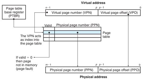 Image result for Virtual Memory Address Translation