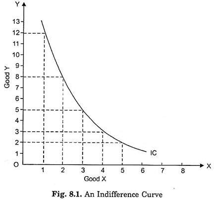 Image result for Indifference Curve Graph Paper