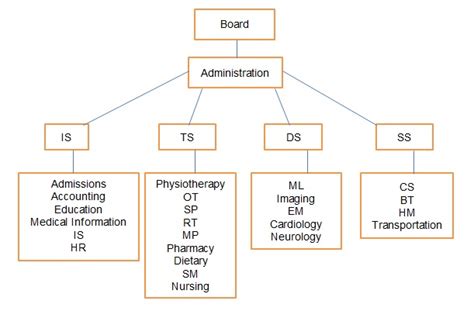 Toradh íomhá ar Structured Chart Hospital Management System