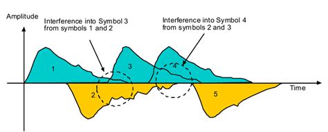 Image result for Signal Interference Chart
