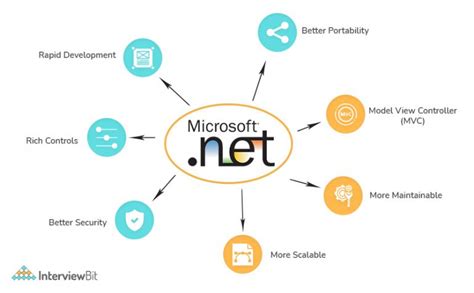 Image result for Developer-Net