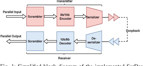 Toradh íomhá ar 8B/10B Encoder Working