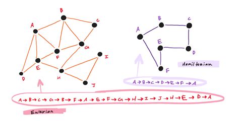 Image result for Eulerian Graph Examples