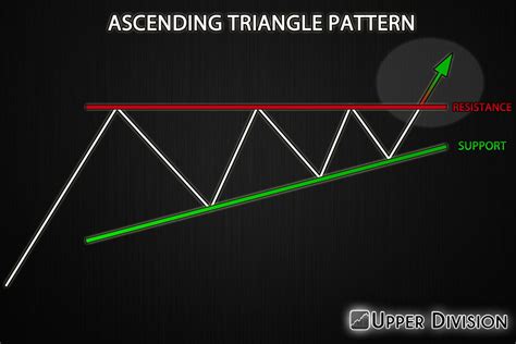 Image result for Ascending Triangle Pattern Cheat Sheet