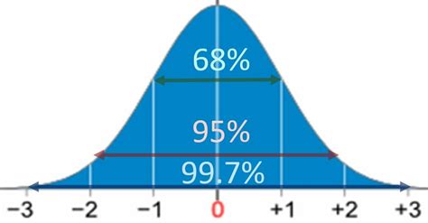 Image result for Normal Distribution Standard Deviation