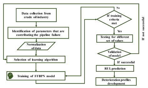 Image result for How to Make Flowchart for Neural Network Backpropagation