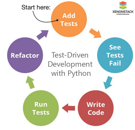 Image result for TDD Life Cycle