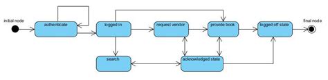 Library Management System UML State Chart Diagram
