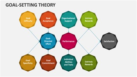 Image result for Basic Goal Setting Theory Flow Chart