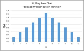 Image result for Discrete Probability Distribution Graph