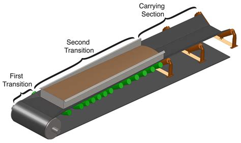 Image result for Full Trough Transition Table