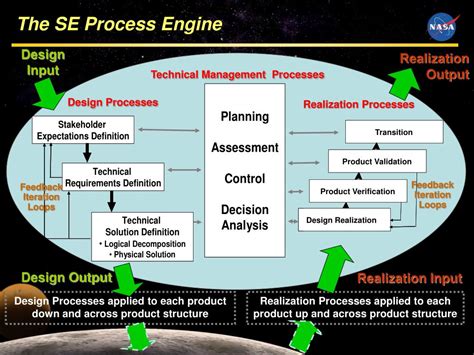 Systems Engineering Processes に対する画像結果