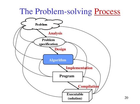 Image result for Programming Problem Solving Process