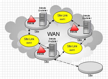 Image result for Active Directory Detailed Network Diagram