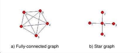 Image result for Connected Graph vs Fully Connected Graph