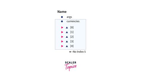 Valid of Index Values Array Java に対する画像結果
