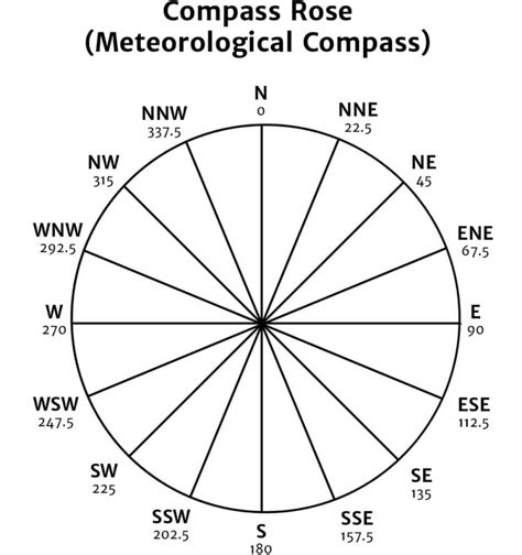 Image result for Compass Wind Direction Chart