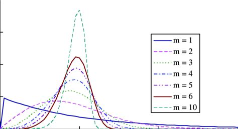 Image result for Probability Density Function of Weibull Distribution