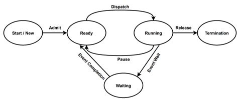 Image result for computer process cycle