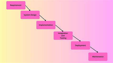Image result for Software Testing Models