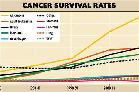 Image result for Cancer Life Expectancy Chart