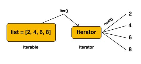 Image result for Bro Code Python Iteration