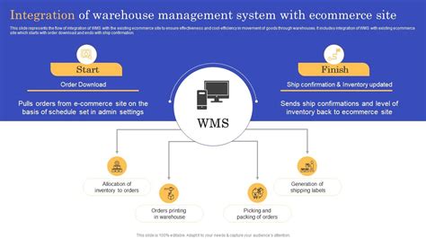 Image result for Warehouse Management System Integration