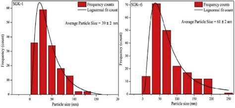 Toradh íomhá ar Particle Size Histogram Graph