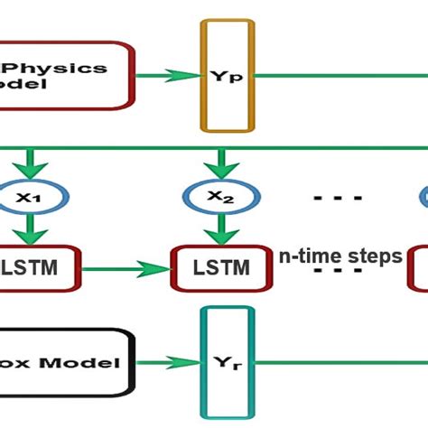 Afbeeldingsresultaten voor Lstm Flow Chart In Deep Learning