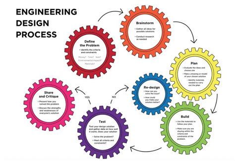 Image result for Engineering Design Process 3rd Grade