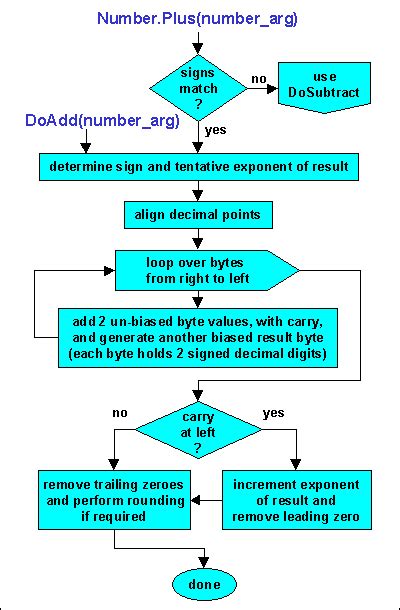 تصویر کا نتیجہ برائے Addition Algorithm Flow Chart in COA