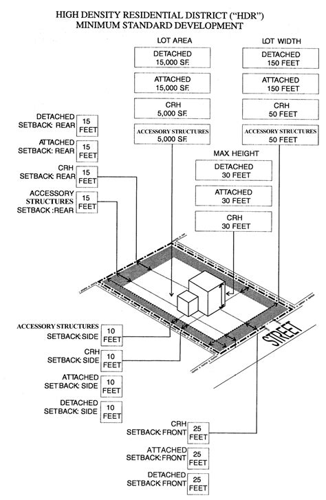 Image result for Development Code Regulation Layout