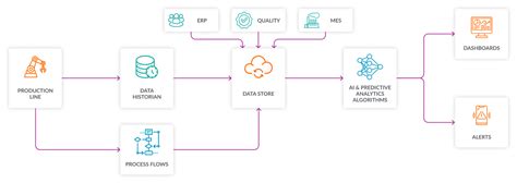 Predictive Maintenance Flowchart に対する画像結果