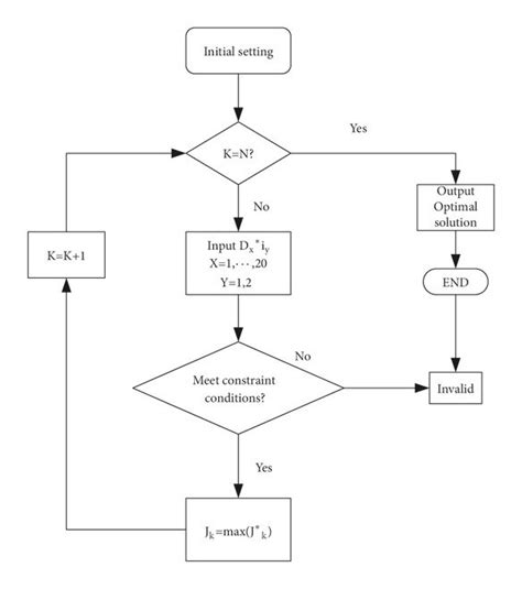 Image result for Dynamic Programming Algorithm Flow Chart