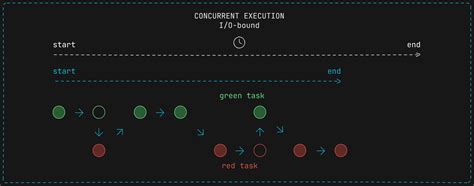 Image result for Concurrent Tasks