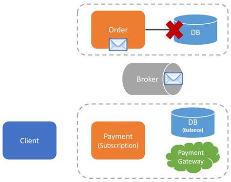 Image result for Distributed Transaction Graphical Notation