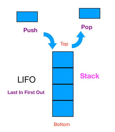 Image result for Stack and Queue Difference in Data Structure