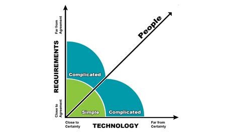 Image result for Agile Complexity Chart