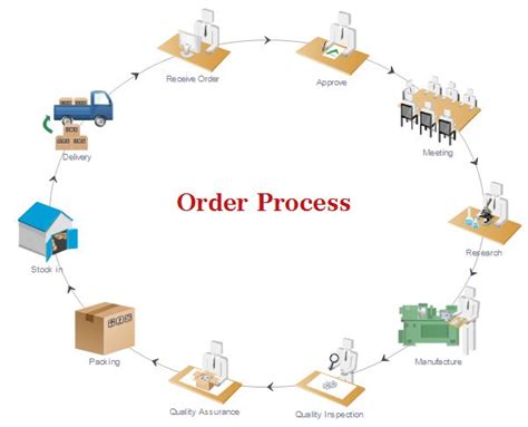 Image result for +Order Process Flow Chart Diagram Example