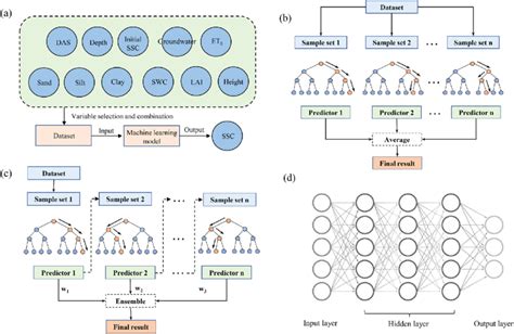 Image result for Machine Learning Input/Output Diagram