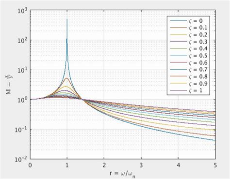 Afbeeldingsresultaten voor Multiple Colors Legend MATLAB