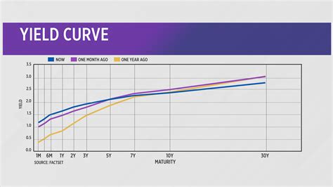Image result for Current Yield Curve Chart
