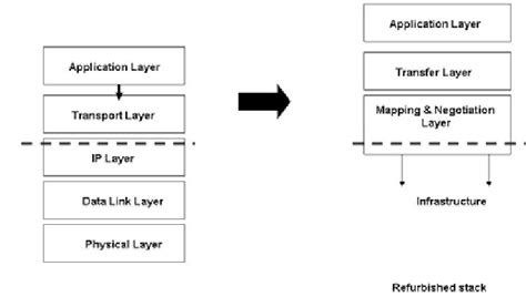 Image result for SBI Protocol Stack