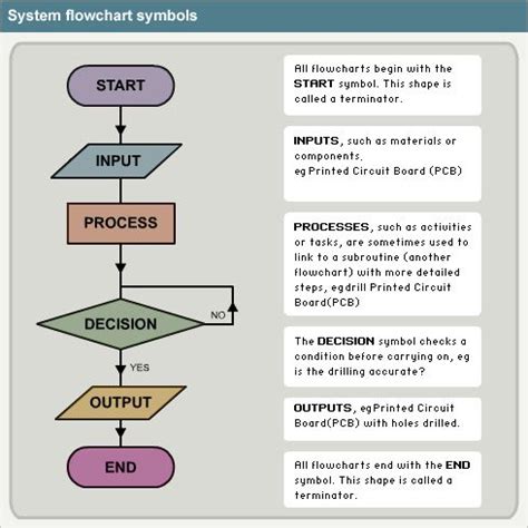 Image result for Computer Flow Diagram Logic