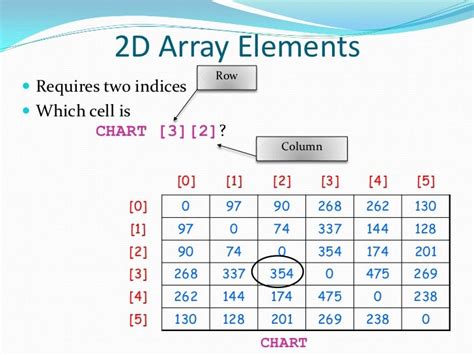 Image result for Array with 5 Elements in Java