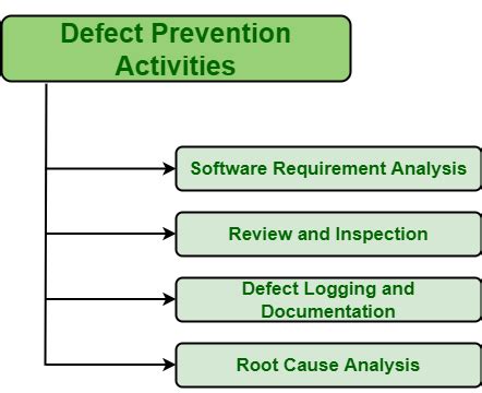 Image result for Defect Prevention