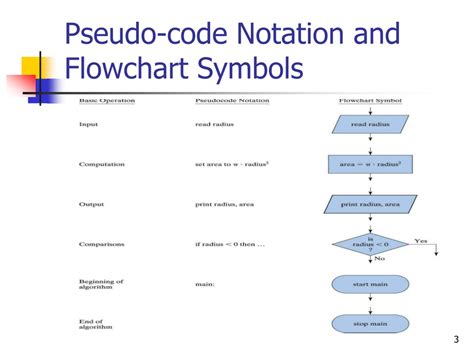 Image result for Problem Solving Techniques Algorithm Pseudocode Flowchart