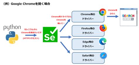 Selenium Script Python に対する画像結果