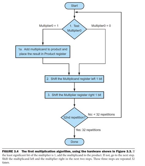 Toradh íomhá ar Multiplication Algorithm Diagrame