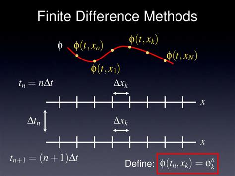 Image result for Types of Finite Differences